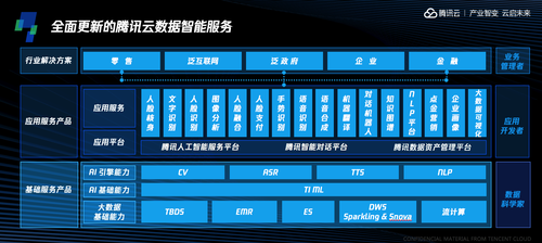 腾讯云全面更新数据智能服务全景图，重塑互联网数据服务新范式