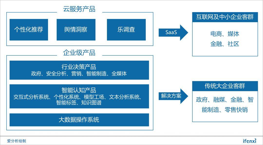 订单收入超7亿元，百分点为什么能够爆发式增长？