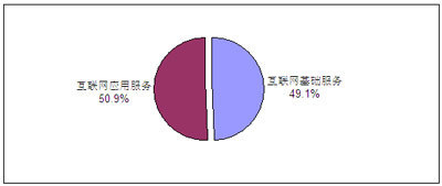 08年中国互联网市场规模1389.9亿 - 中国企业电子商务网:一站式电子商务!电子商务|企业电子商务|网站建设|解决方案|网络营销|网站运营|网站推广|